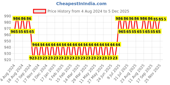 myntra.com SOJANYA Blue Dhoti Pants sojanya Price History Graph from 4 Aug 2024 to 5 Dec 2025