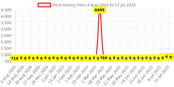 myntra.com SOJANYA Blue Printed Nehru Jacket sojanya Price History Graph from 4 Aug 2024 to 17 Jul 2025
