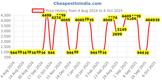 myntra.com SOJANYA Blue Printed Nehru Jacket sojanya Price History Graph from 4 Aug 2024 to 6 Oct 2025