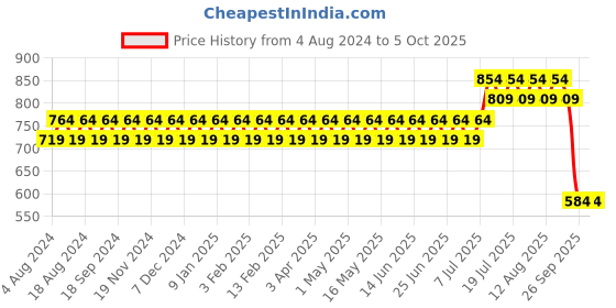 myntra.com SOJANYA Blue Printed Nehru Jacket sojanya Price History Graph from 4 Aug 2024 to 4 Oct 2025