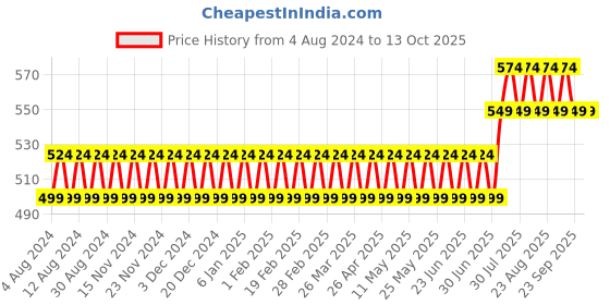 myntra.com SOJANYA Boys Maroon Solid Nehru Jacket sojanya Price History Graph from 4 Aug 2024 to 12 Oct 2025
