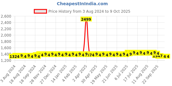 myntra.com SOJANYA Brown Kurta Pyjama sojanya Price History Graph from 3 Aug 2024 to 9 Oct 2025
