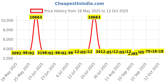 myntra.com SOJANYA Checked Band Collar Pure Cotton Straight Kurta With Pyjama & Nehru Jacket sojanya Price History Graph from 18 May 2025 to 12 Oct 2025