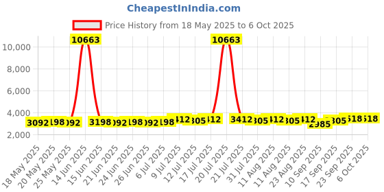 myntra.com SOJANYA Checked Band Collar Pure Cotton Straight Kurta With Pyjama & Nehru Jacket sojanya Price History Graph from 18 May 2025 to 5 Oct 2025