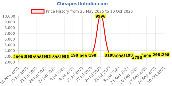 myntra.com SOJANYA Checked Band Collar Pure Cotton Straight Kurta With Pyjama & Nehru Jacket sojanya Price History Graph from 25 May 2025 to 9 Oct 2025