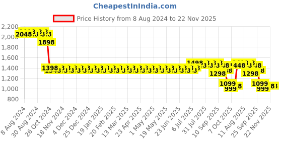 myntra.com SOJANYA Checked Band Collar Thread Work Pure Cotton Straight Kurta sojanya Price History Graph from 8 Aug 2024 to 22 Nov 2025
