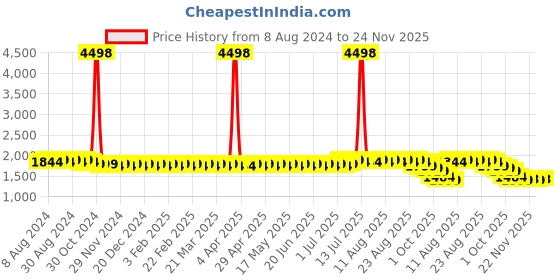 myntra.com SOJANYA Checked Embroiderd Cotton Straight Kurta sojanya Price History Graph from 8 Aug 2024 to 24 Nov 2025