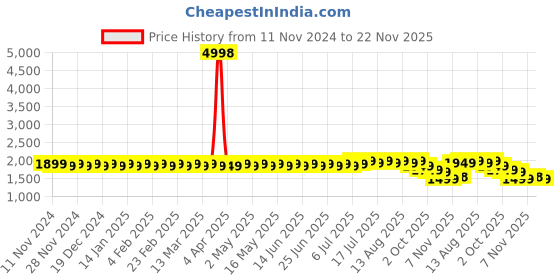 myntra.com SOJANYA  Checked Embroidered Pure Cotton Kurta with Churidar sojanya Price History Graph from 11 Nov 2024 to 21 Nov 2025