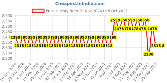myntra.com SOJANYA Checked Embroidered Thread Work Pure Cotton Kurta With Churidar & Nehru Jacket sojanya Price History Graph from 20 Nov 2024 to 5 Oct 2025