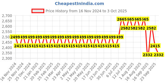 myntra.com SOJANYA Checked Embroidered Thread Work Pure Cotton Kurta With Churidar & Nehru Jacket sojanya Price History Graph from 16 Nov 2024 to 3 Oct 2025