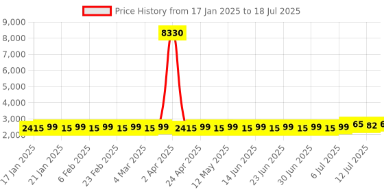 myntra.com SOJANYA Checked Embroidered Thread Work Pure Cotton Kurta with Pyjama & Nehru Jacket sojanya Price History Graph from 17 Jan 2025 to 18 Jul 2025