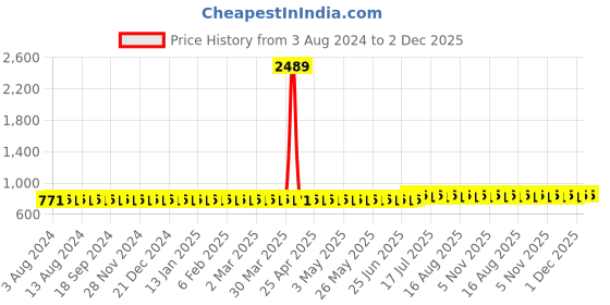 myntra.com SOJANYA Checked Mandarin Collar Cotton Linen Kurta sojanya Price History Graph from 3 Aug 2024 to 2 Dec 2025