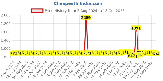 myntra.com SOJANYA Checked Mandarin Collar Cotton Linen Kurta sojanya Price History Graph from 3 Aug 2024 to 18 Oct 2025