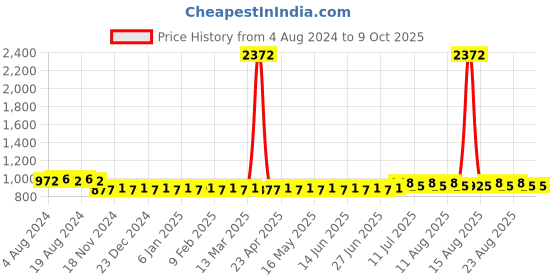 myntra.com SOJANYA Checked Mandarin Collar Kurta With Churidar sojanya Price History Graph from 4 Aug 2024 to 9 Oct 2025