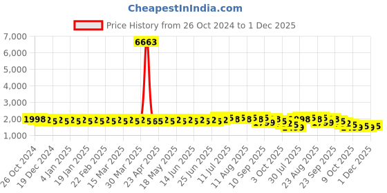 myntra.com SOJANYA Checked Mandarin Collar Long Sleeves Pure Cotton Kurta with Churidar sojanya Price History Graph from 26 Oct 2024 to 1 Dec 2025
