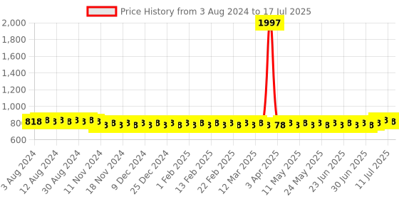 myntra.com SOJANYA Checked Mandarin Collar Long Sleeves Straight Kurta sojanya Price History Graph from 3 Aug 2024 to 17 Jul 2025
