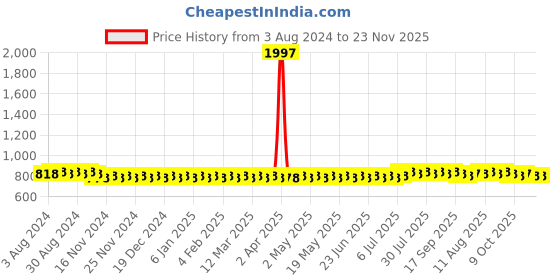 myntra.com SOJANYA Checked Mandarin Collar Long Sleeves Straight Kurta sojanya Price History Graph from 3 Aug 2024 to 21 Nov 2025