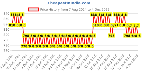 myntra.com SOJANYA Checked Mandarin Collar Long Sleeves Straight Kurta sojanya Price History Graph from 7 Aug 2024 to 4 Dec 2025