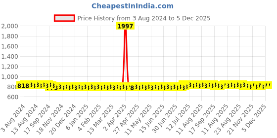 myntra.com SOJANYA Checked Mandarin Collar Long Sleeves Straight Kurta sojanya Price History Graph from 3 Aug 2024 to 5 Dec 2025