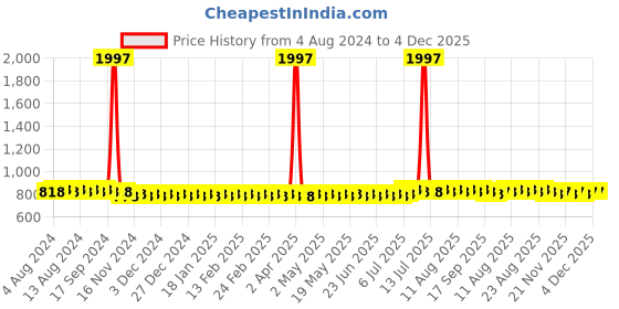 myntra.com SOJANYA Checked Mandarin Collar Long Sleeves Straight Kurta sojanya Price History Graph from 4 Aug 2024 to 4 Dec 2025