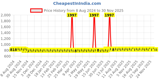 myntra.com SOJANYA Checked Mandarin Collar Long Sleeves Straight Kurta sojanya Price History Graph from 8 Aug 2024 to 30 Nov 2025