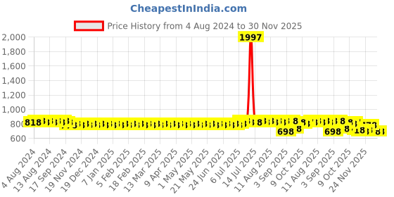myntra.com SOJANYA Checked Mandarin Collar Long Sleeves Straight Kurta sojanya Price History Graph from 4 Aug 2024 to 30 Nov 2025