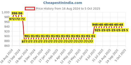 myntra.com SOJANYA Checked Mandarin Collar Regular Kurta with Churidar sojanya Price History Graph from 16 Aug 2024 to 5 Oct 2025