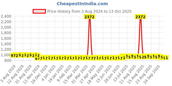 myntra.com SOJANYA Checked Mandarin Collar Straight Kurta With Churidar sojanya Price History Graph from 3 Aug 2024 to 13 Oct 2025