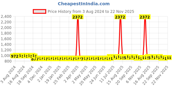 myntra.com SOJANYA Checked Mandarin Collar Straight Kurta with Churidar sojanya Price History Graph from 3 Aug 2024 to 22 Nov 2025