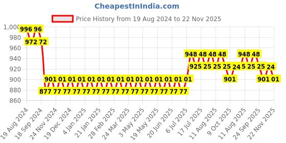 myntra.com SOJANYA Checked Mandarin Collar Straight Kurta With Churidar sojanya Price History Graph from 19 Aug 2024 to 22 Nov 2025