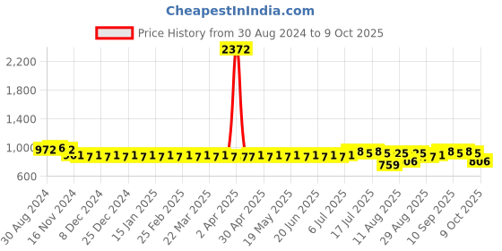 myntra.com SOJANYA Checked Mandarin Collar Straight Kurta With Churidar sojanya Price History Graph from 30 Aug 2024 to 9 Oct 2025