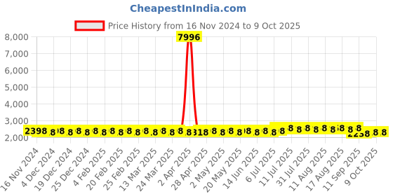 myntra.com SOJANYA Checked Pure Cotton Kurta With Churidar & Nehru Jacket sojanya Price History Graph from 16 Nov 2024 to 9 Oct 2025