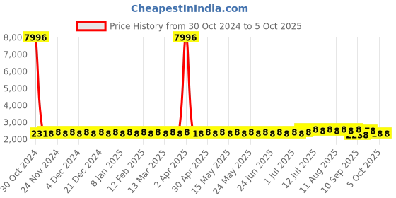 myntra.com SOJANYA Checked Pure Cotton Kurta With Churidar & Nehru Jacket sojanya Price History Graph from 30 Oct 2024 to 5 Oct 2025