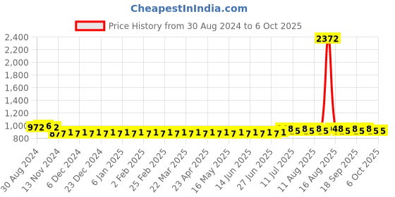 myntra.com SOJANYA Checked Regular Kurta with Churidar sojanya Price History Graph from 30 Aug 2024 to 5 Oct 2025