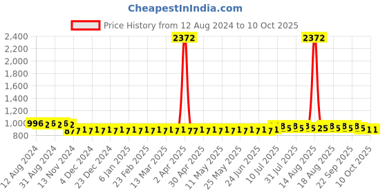 myntra.com SOJANYA Checked Regular Mandarin Collar Kurta With Churidar sojanya Price History Graph from 12 Aug 2024 to 9 Oct 2025