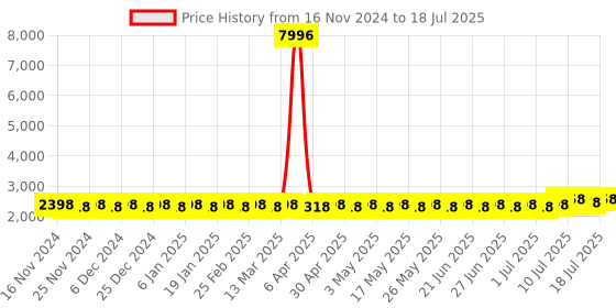myntra.com SOJANYA Checked Regular Pure Cotton Kurta with Churidar & Nehru Jacket sojanya Price History Graph from 16 Nov 2024 to 18 Jul 2025