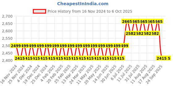myntra.com SOJANYA Checked Regular Pure Cotton Kurta with Churidar & Nehru Jacket sojanya Price History Graph from 16 Nov 2024 to 5 Oct 2025