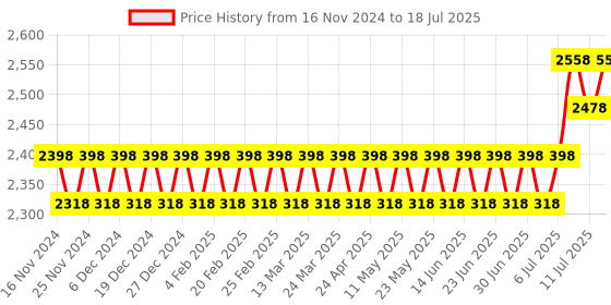 myntra.com SOJANYA Checked Regular Pure Cotton Kurta with Churidar & Nehru Jacket sojanya Price History Graph from 16 Nov 2024 to 18 Jul 2025
