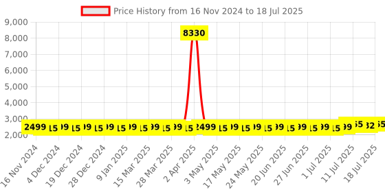 myntra.com SOJANYA Checked Regular Pure Cotton Kurta with Churidar & Nehru Jacket sojanya Price History Graph from 16 Nov 2024 to 11 Jul 2025