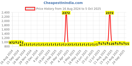 myntra.com SOJANYA Checked Regular Straight Kurta With Churidar sojanya Price History Graph from 16 Aug 2024 to 5 Oct 2025