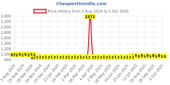 myntra.com SOJANYA Checked Regular Straight Kurta With Churidar sojanya Price History Graph from 3 Aug 2024 to 5 Oct 2025