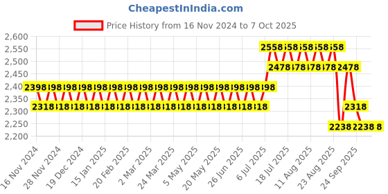 myntra.com SOJANYA Checked Regular Thread Work Pure Cotton Kurta with Churidar sojanya Price History Graph from 16 Nov 2024 to 7 Oct 2025