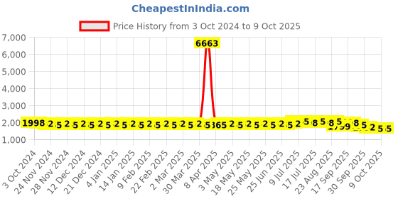 myntra.com SOJANYA Checked Self Design Mandarin Collar Pure Cotton Kurta With Pyjamas sojanya Price History Graph from 3 Oct 2024 to 9 Oct 2025
