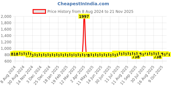 myntra.com SOJANYA Checked Woven Design Mandarin Collar Straight Kurta sojanya Price History Graph from 8 Aug 2024 to 21 Nov 2025