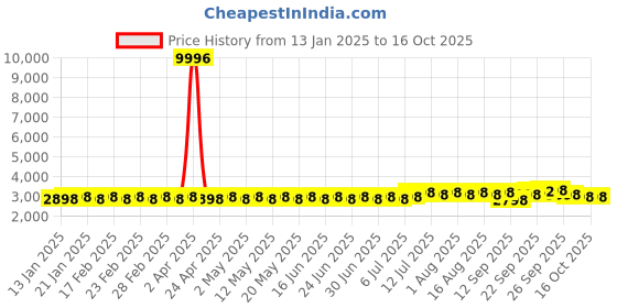 myntra.com SOJANYA Checked Woven Design Pure Cotton Kurta With Churidar & Embroidered Nehru Jacket sojanya Price History Graph from 13 Jan 2025 to 16 Oct 2025