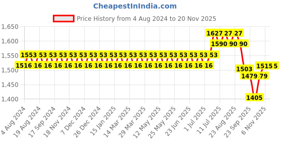 myntra.com SOJANYA Chevron Embellished Mandarin Collar Nehru Jackets sojanya Price History Graph from 4 Aug 2024 to 20 Nov 2025