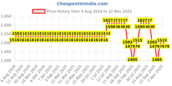 myntra.com SOJANYA Chevron Embellished Mandarin Collar Pure Silk Nehru Jackets sojanya Price History Graph from 4 Aug 2024 to 22 Nov 2025