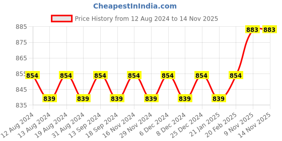 myntra.com SOJANYA Coral Red & White Kurta Pyjama sojanya Price History Graph from 12 Aug 2024 to 12 Nov 2025