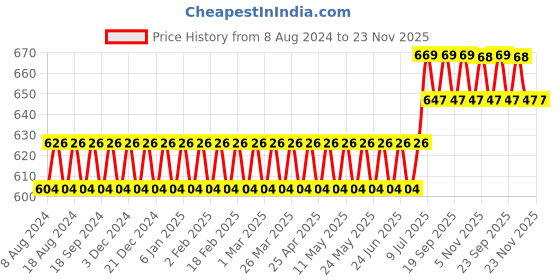myntra.com SOJANYA Cotton Linen Kurta sojanya Price History Graph from 8 Aug 2024 to 21 Nov 2025