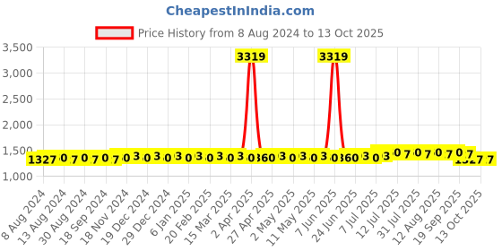 myntra.com SOJANYA Cotton Linen Kurta With Pyjamas sojanya Price History Graph from 8 Aug 2024 to 12 Oct 2025